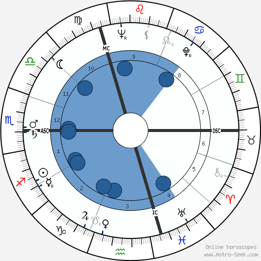 Oskar Burgbacher Oroscopo, astrologia, Segno, zodiac, Data di nascita, instagram