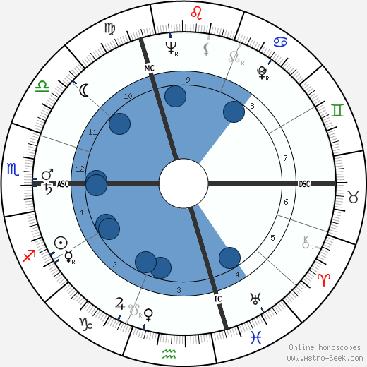 Oskar Burgbacher wikipedia, horoscope, astrology, instagram