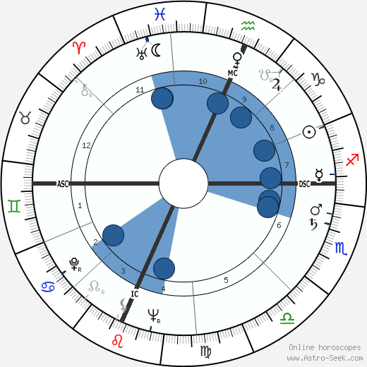 Paul Kurtz horoscope, astrology, sign, zodiac, date of birth, instagram