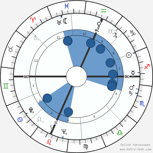 Paul Kurtz wikipedia, biography, birth chart, instagram Paul Kurtz wikipedia, horoscope, astrology, instagram