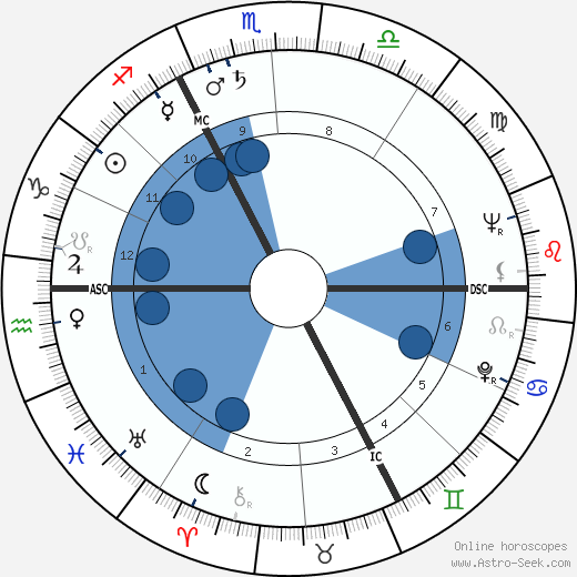 Pierre Bérégovoy wikipedia, horoscope, astrology, instagram