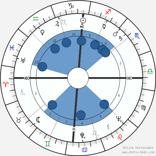 Robert W. Watson wikipedia, biography, birth chart, instagram Robert W. Watson wikipedia, horoscope, astrology, instagram