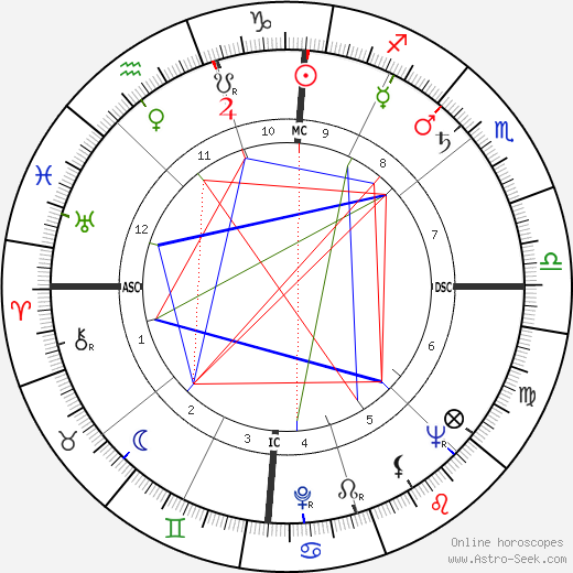 Robert W. Watson birth chart, Robert W. Watson astro natal horoscope, astrology