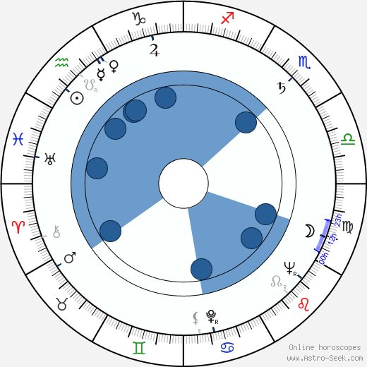 Ádám Szirtes Oroscopo, astrologia, Segno, zodiac, Data di nascita, instagram