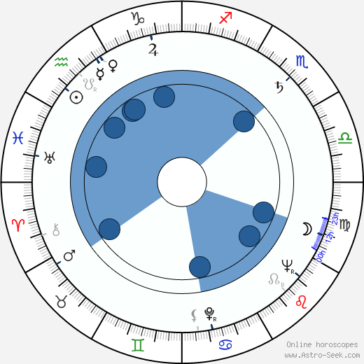 Ádám Szirtes wikipedia, horoscope, astrology, instagram