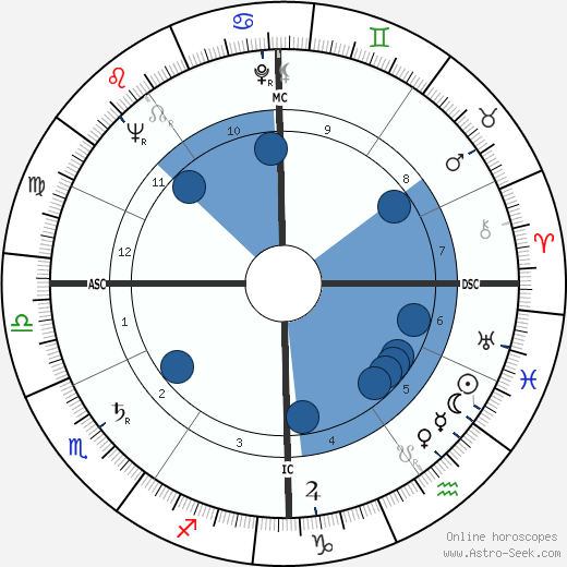 Bernard Celestini wikipedia, horoscope, astrology, instagram