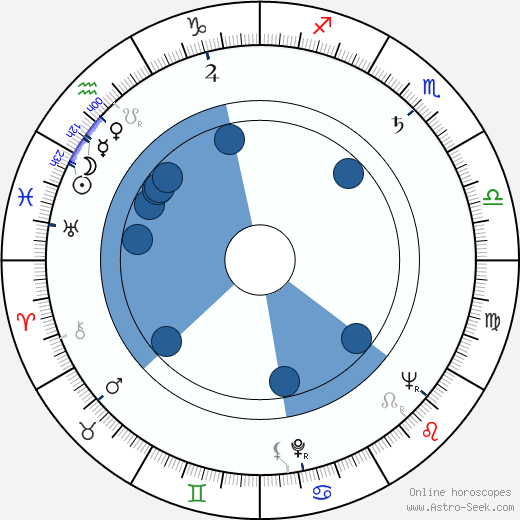 Bernard Musson horoscope, astrology, sign, zodiac, date of birth, instagram