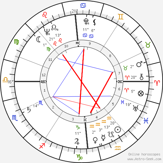 Burkhard Heim birth chart, biography, wikipedia 2023, 2024