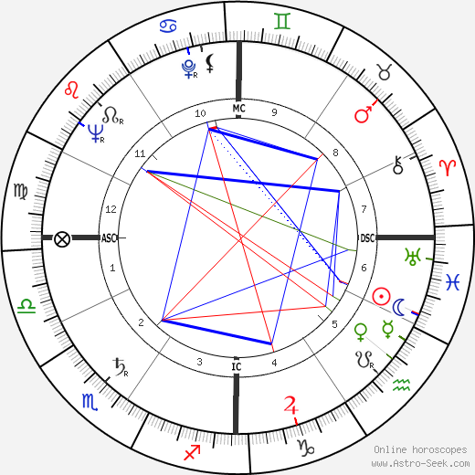 Edward St. John Gorey birth chart, Edward St. John Gorey astro natal horoscope, astrology