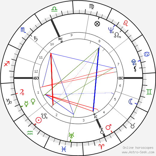 Elaine Stritch birth chart, Elaine Stritch astro natal horoscope, astrology