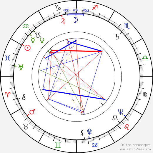 George Kennedy birth chart, George Kennedy astro natal horoscope, astrology