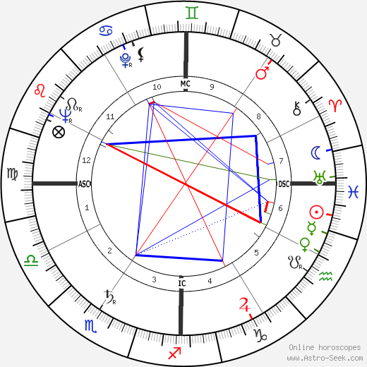 Guy Owen birth chart, Guy Owen astro natal horoscope, astrology