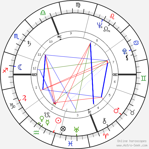 Hal Holbrook birth chart, Hal Holbrook astro natal horoscope, astrology