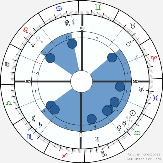 J. M. McIntosh wikipedia, horoscope, astrology, instagram