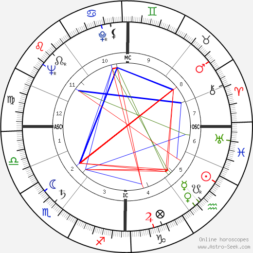 J. M. McIntosh birth chart, J. M. McIntosh astro natal horoscope, astrology