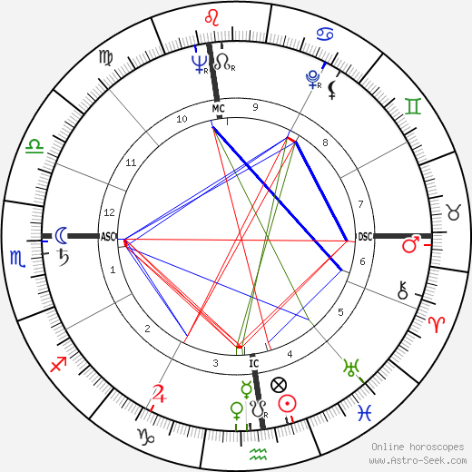 James Haake birth chart, James Haake astro natal horoscope, astrology