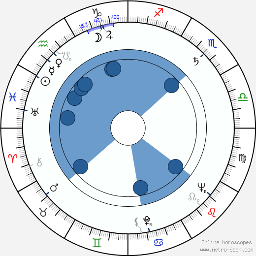 Janet Ward wikipedia, horoscope, astrology, instagram