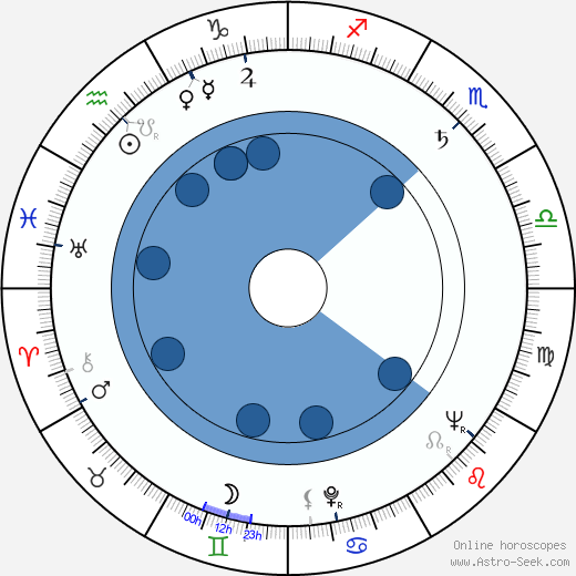 John Fiedler wikipedia, horoscope, astrology, instagram