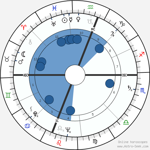 Kenneth Koch horoscope, astrology, sign, zodiac, date of birth, instagram
