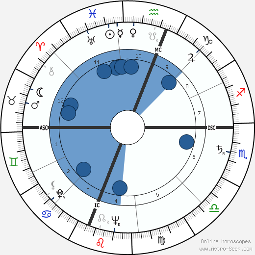 Kenneth Koch wikipedia, horoscope, astrology, instagram