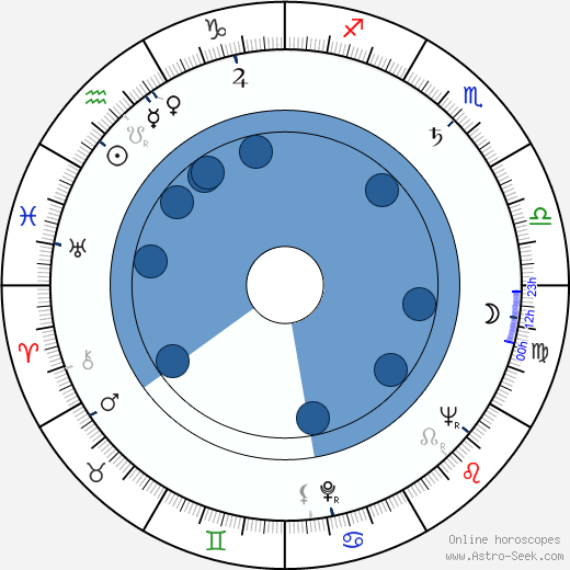 Kim Stanley horoscope, astrology, sign, zodiac, date of birth, instagram