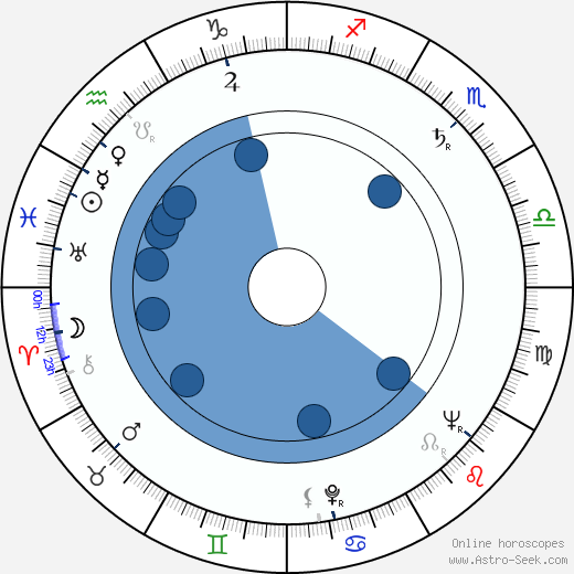 Lisa Kirk wikipedia, horoscope, astrology, instagram