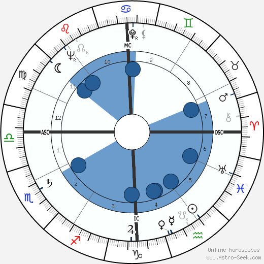 Nazareno Giannelli wikipedia, horoscope, astrology, instagram
