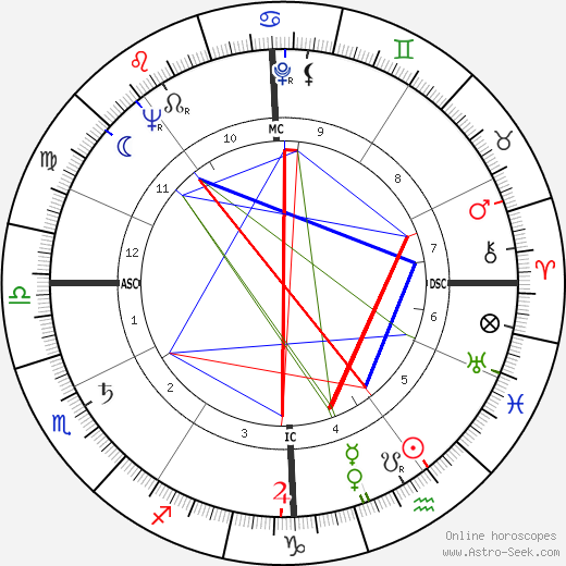 Nazareno Giannelli birth chart, Nazareno Giannelli astro natal horoscope, astrology