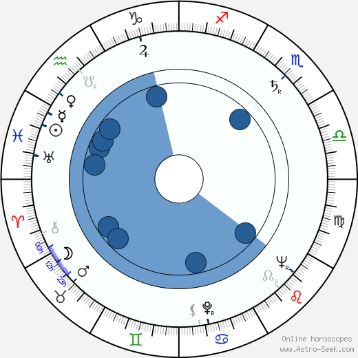 Pekka Pesola wikipedia, horoscope, astrology, instagram