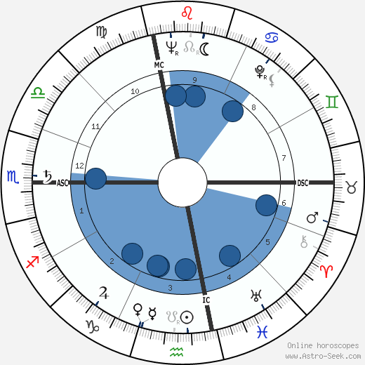 Raimondo D'Inzeo wikipedia, horoscope, astrology, instagram