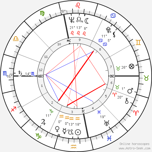 Raimondo D'Inzeo birth chart, biography, wikipedia 2024, 2025