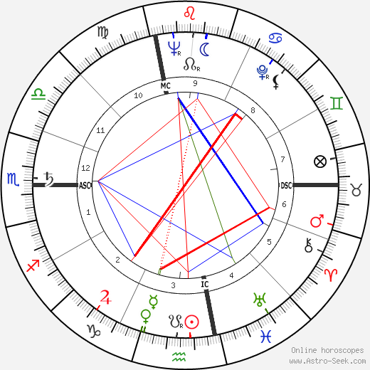 Raimondo D'Inzeo birth chart, Raimondo D'Inzeo astro natal horoscope, astrology