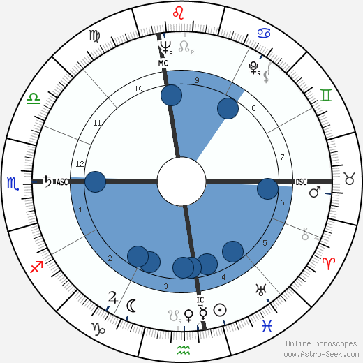 Robert Altman wikipedia, horoscope, astrology, instagram