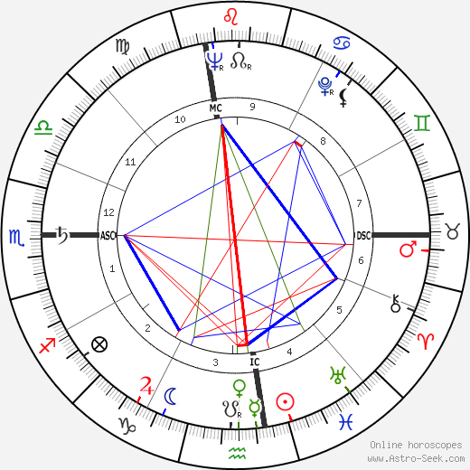 Robert Altman birth chart, Robert Altman astro natal horoscope, astrology