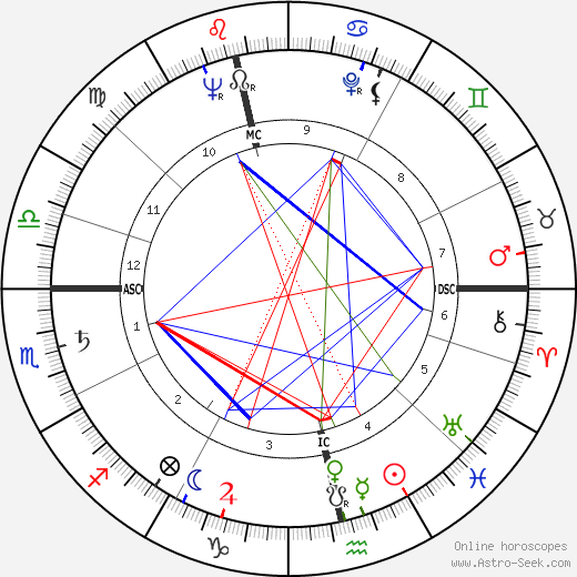 Russell Hunter birth chart, Russell Hunter astro natal horoscope, astrology