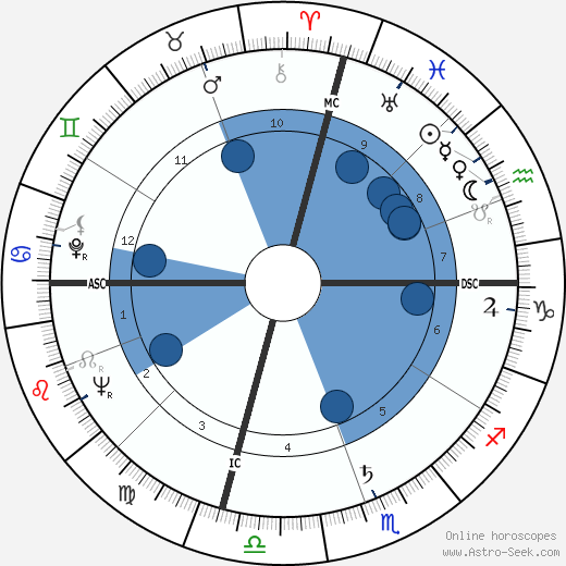 Sam Peckinpah Oroscopo, astrologia, Segno, zodiac, Data di nascita, instagram
