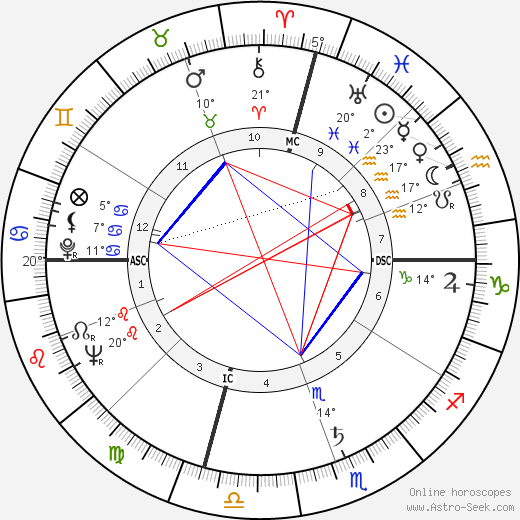 Sam Peckinpah birth chart, biography, wikipedia 2024, 2025