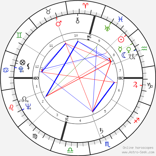 Sam Peckinpah birth chart, Sam Peckinpah astro natal horoscope, astrology