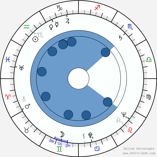 Ștefan Mihăilescu-Brăila wikipedia, horoscope, astrology, instagram