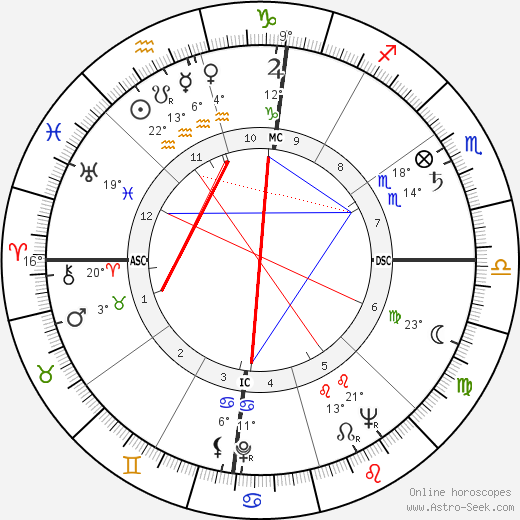 Virginia Johnson birth chart, biography, wikipedia 2023, 2024