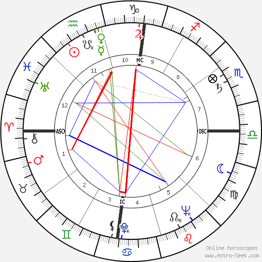 Virginia Johnson birth chart, Virginia Johnson astro natal horoscope, astrology