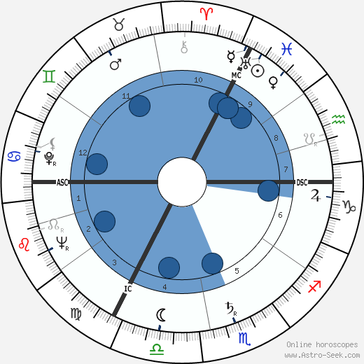 Georges Delerue wikipedia, horoscope, astrology, instagram