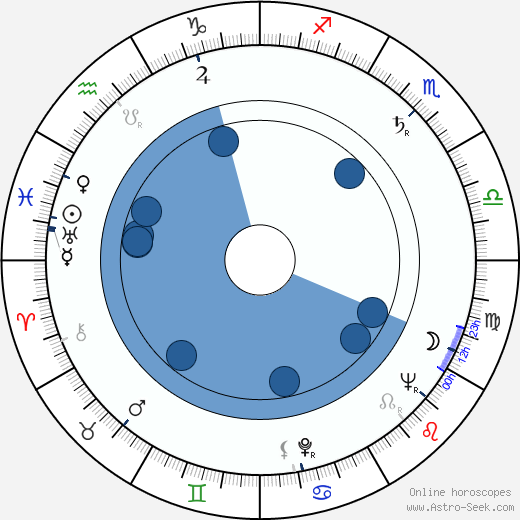 Henning Bendtsen horoscope, astrology, sign, zodiac, date of birth, instagram