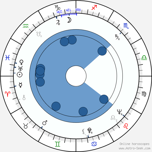 Innokentiy Mikhaylovich Smoktunovskiy horoscope, astrology, sign, zodiac, date of birth, instagram