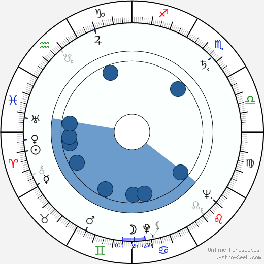 José María Prada wikipedia, horoscope, astrology, instagram