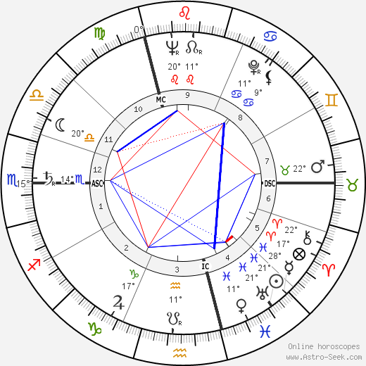 Louis 'Louison' Bobet birth chart, biography, wikipedia 2023, 2024