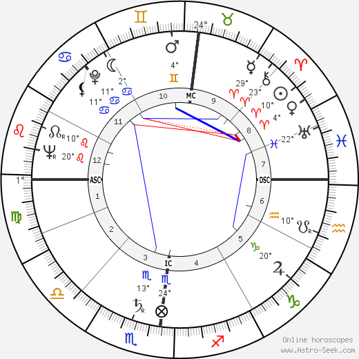 Michel Penglaou birth chart, biography, wikipedia 2023, 2024