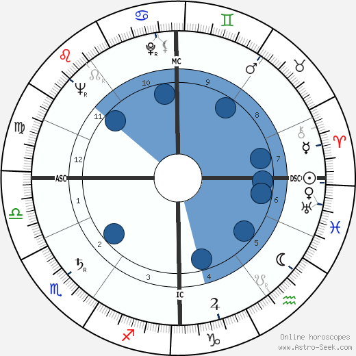 Peter Brook wikipedia, horoscope, astrology, instagram