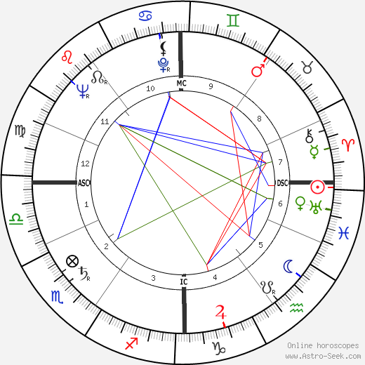 Peter Brook birth chart, Peter Brook astro natal horoscope, astrology