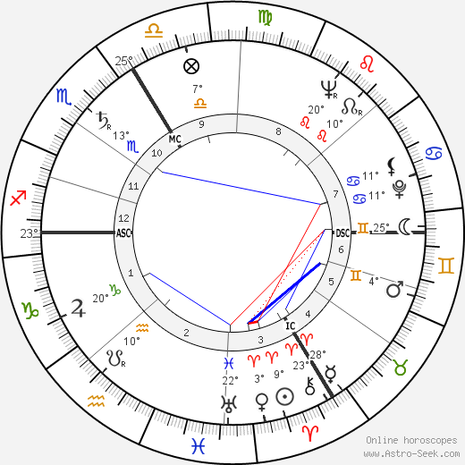 Pierre Langlois birth chart, biography, wikipedia 2023, 2024